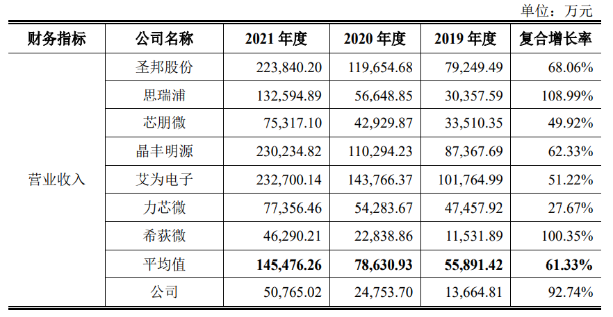 帝奥微业绩增幅大缩水，小米、OPPO强势入股难掩经营压力丨-第4张图片-奈飞网