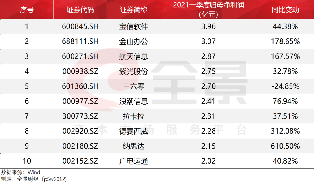 复盘2020年大数据，计算机行业逆境坚挺！2021年Q1表现显示大趋势正成型