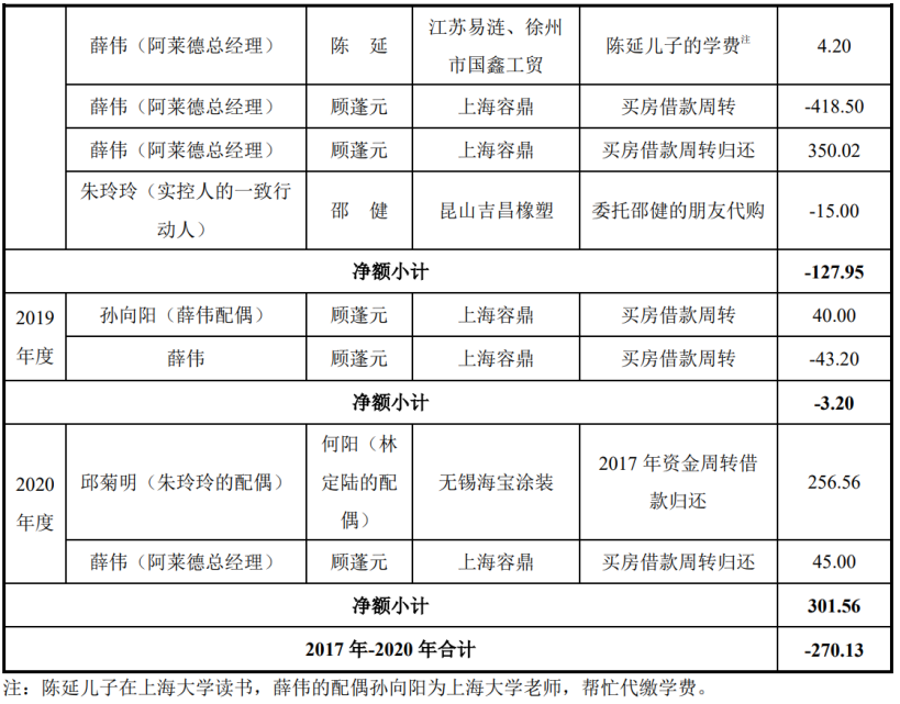 罕见! 阿莱德4闯IPO，与供应商私账密切 涉及“转账代缴儿子学费”、“借款买房”等名目 | -第2张图片-奈飞网