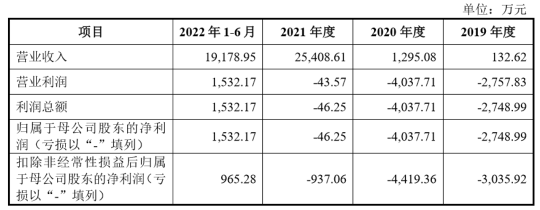 裕太微：两年时间营收从百万冲至2.5亿 为何迟迟赚不到钱？丨-第2张图片-奈飞网