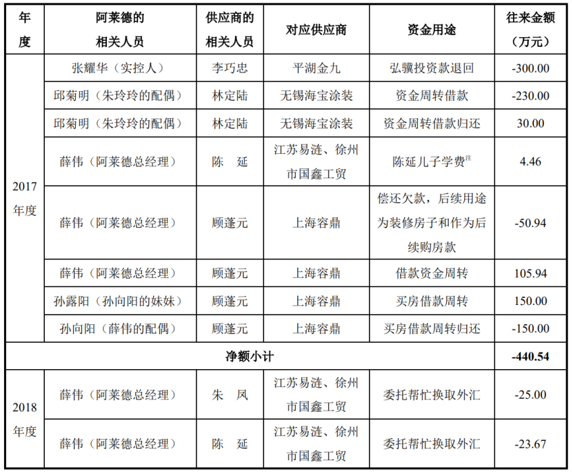 罕见! 阿莱德4闯IPO，与供应商私账密切 涉及“转账代缴儿子学费”、“借款买房”等名目 | 