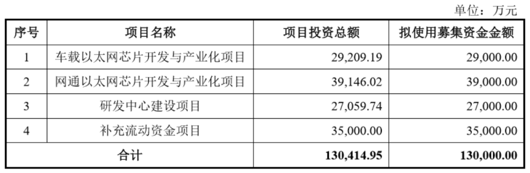裕太微：两年时间营收从百万冲至2.5亿 为何迟迟赚不到钱？丨
