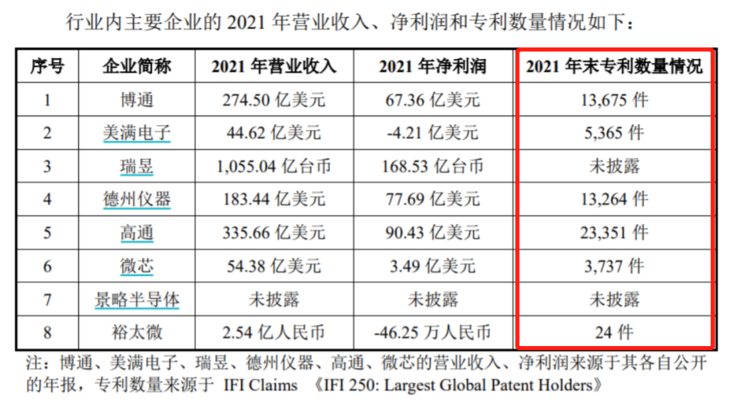 裕太微：两年时间营收从百万冲至2.5亿 为何迟迟赚不到钱？丨-第5张图片-奈飞网