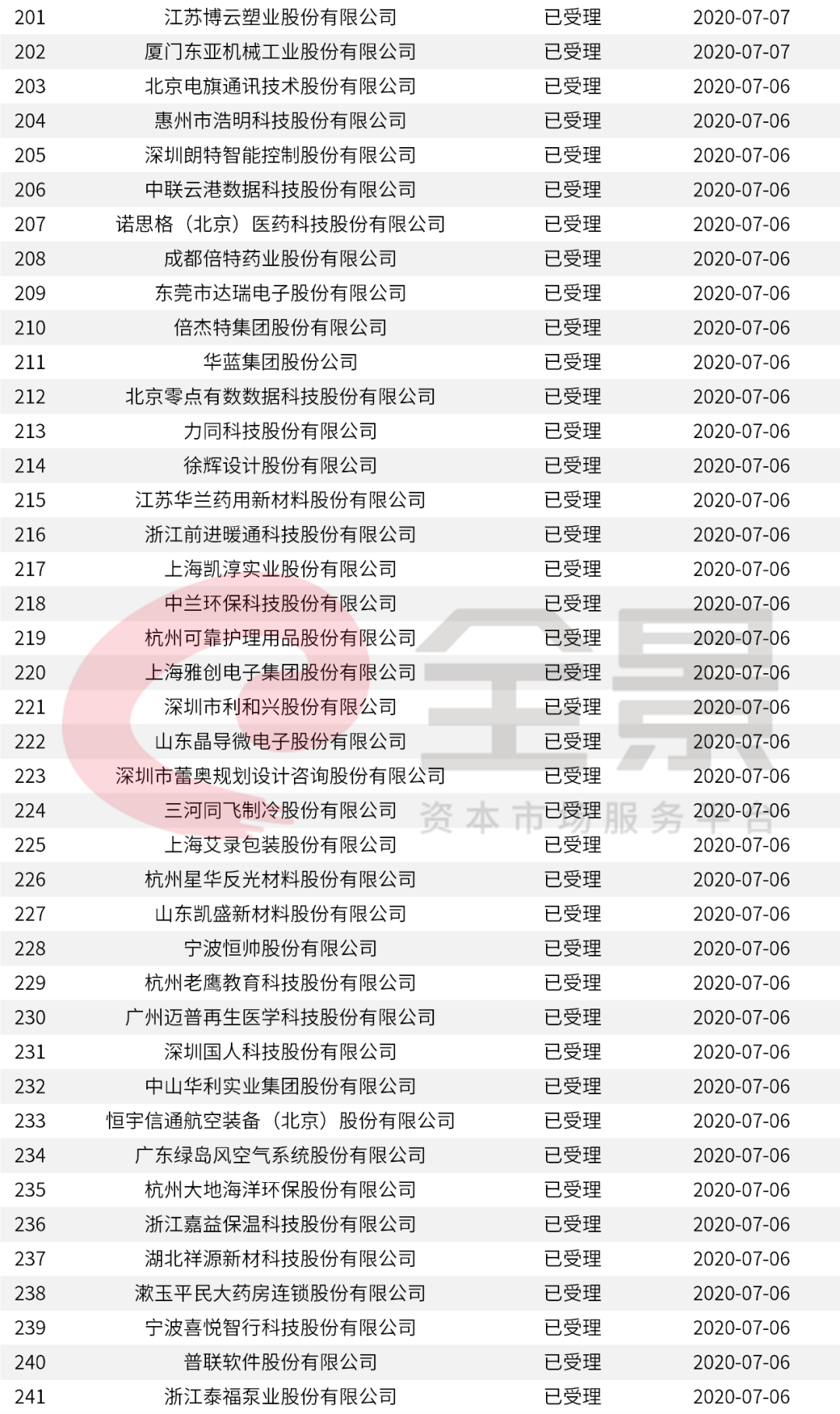 重磅！證監會傳來大消息，創業板漲跌幅20%要來了（附最新IPO排隊名單） 財經 第25張