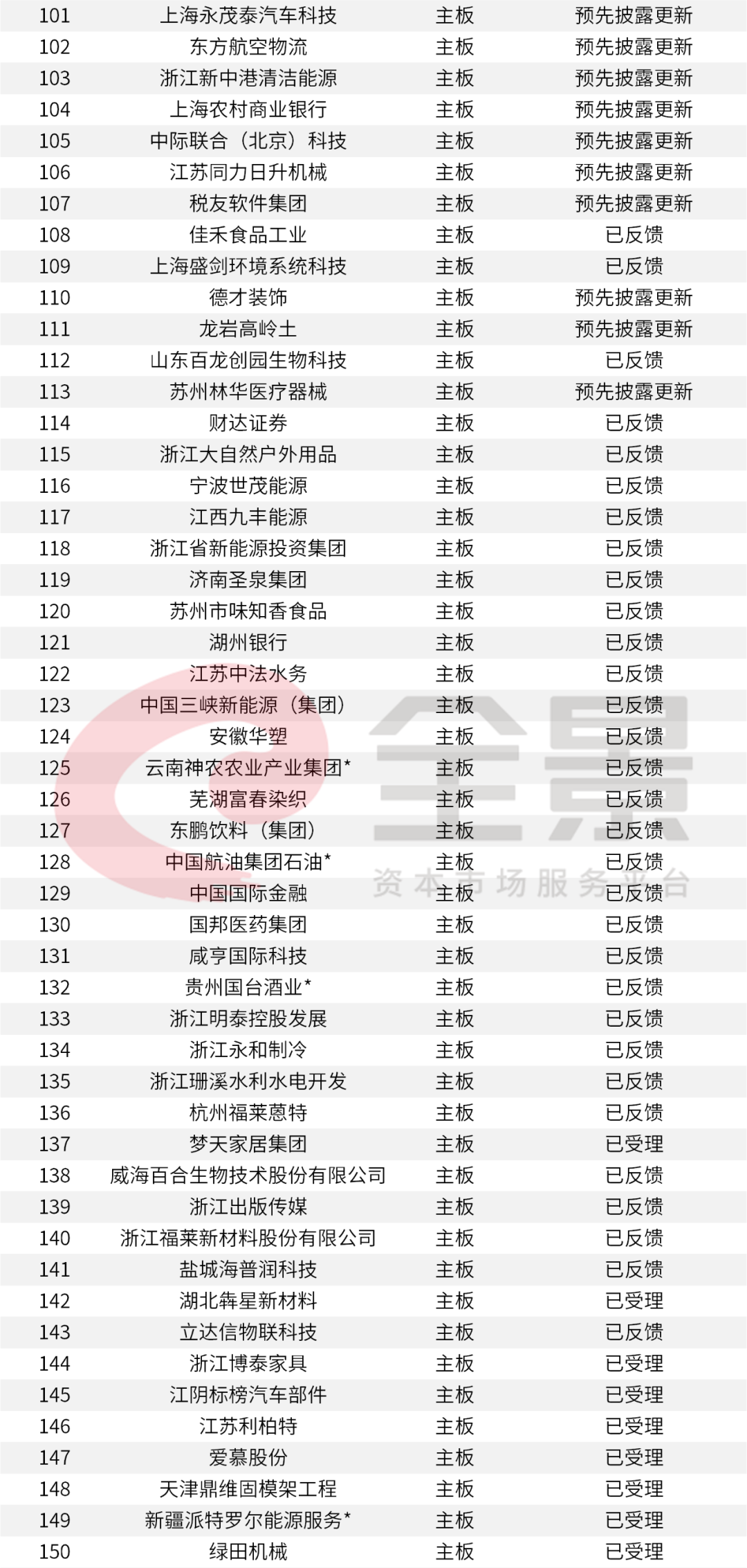 重磅！證監會傳來大消息，創業板漲跌幅20%要來了（附最新IPO排隊名單） 財經 第16張