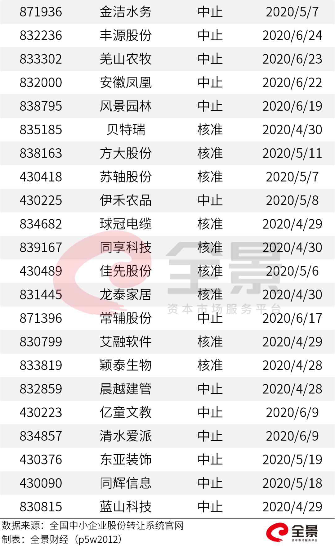 重磅！證監會傳來大消息，創業板漲跌幅20%要來了（附最新IPO排隊名單） 財經 第29張