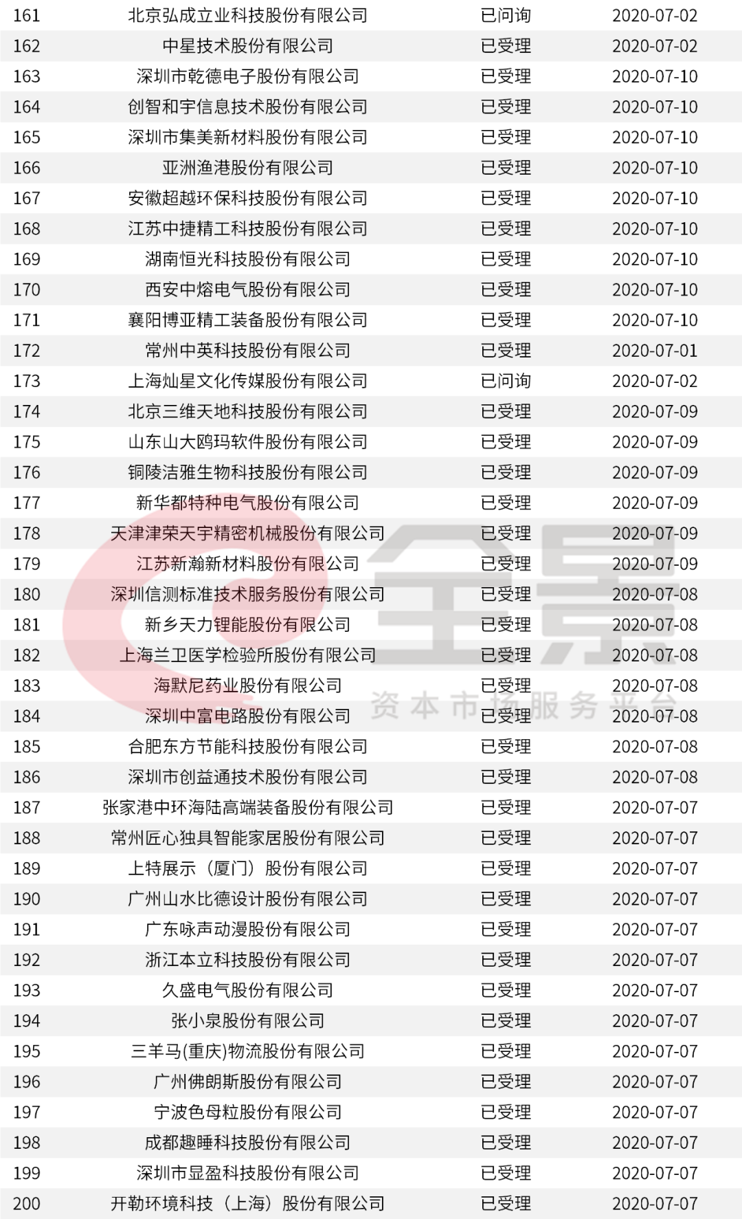 重磅！證監會傳來大消息，創業板漲跌幅20%要來了（附最新IPO排隊名單） 財經 第24張