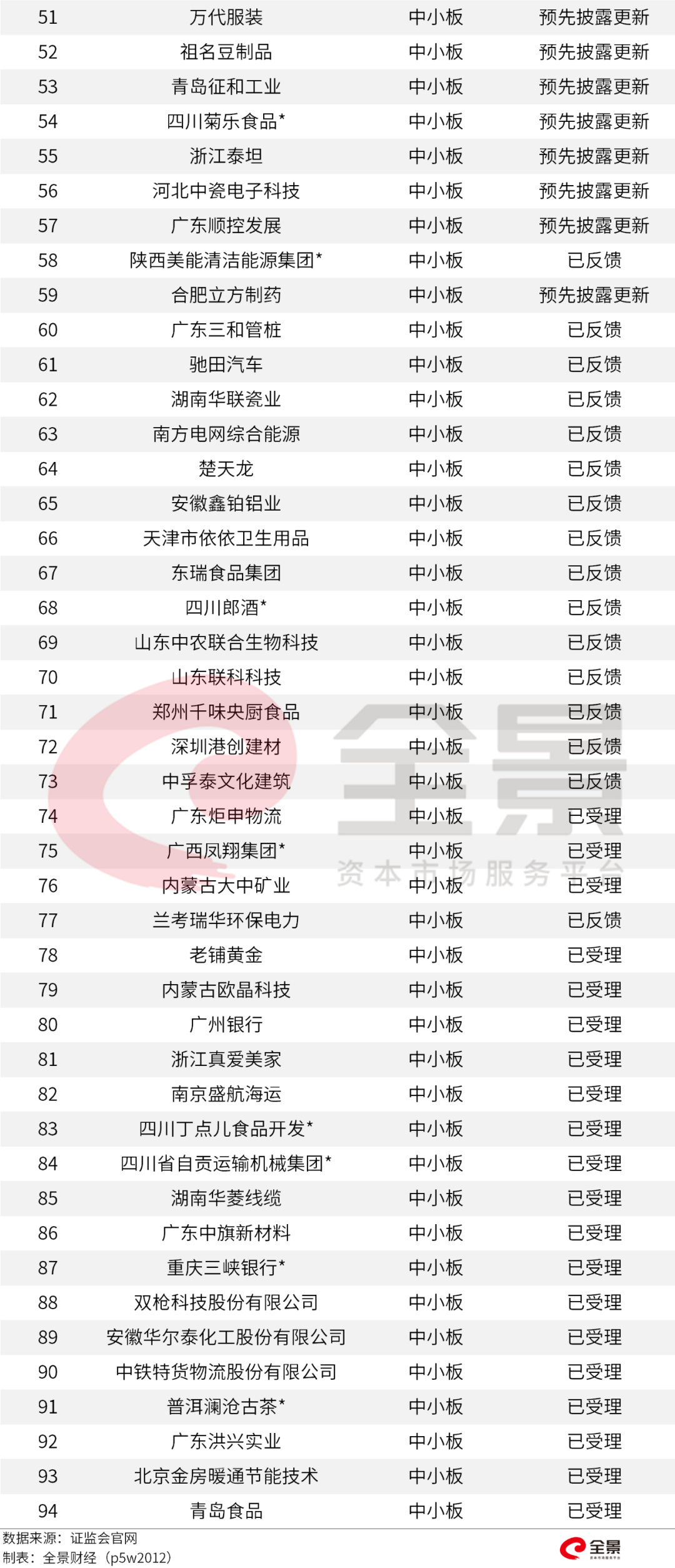 重磅！證監會傳來大消息，創業板漲跌幅20%要來了（附最新IPO排隊名單） 財經 第19張