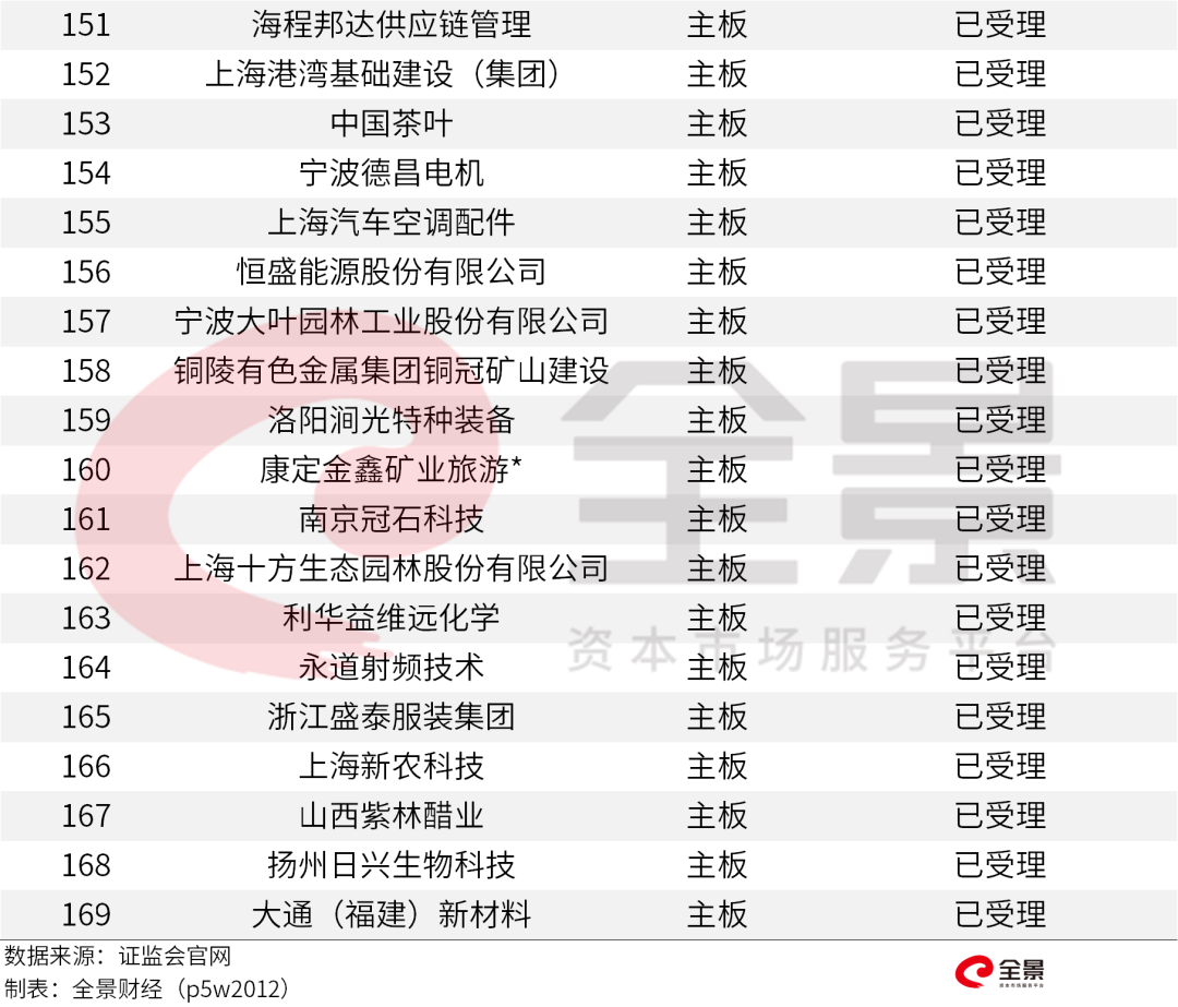 重磅！證監會傳來大消息，創業板漲跌幅20%要來了（附最新IPO排隊名單） 財經 第17張