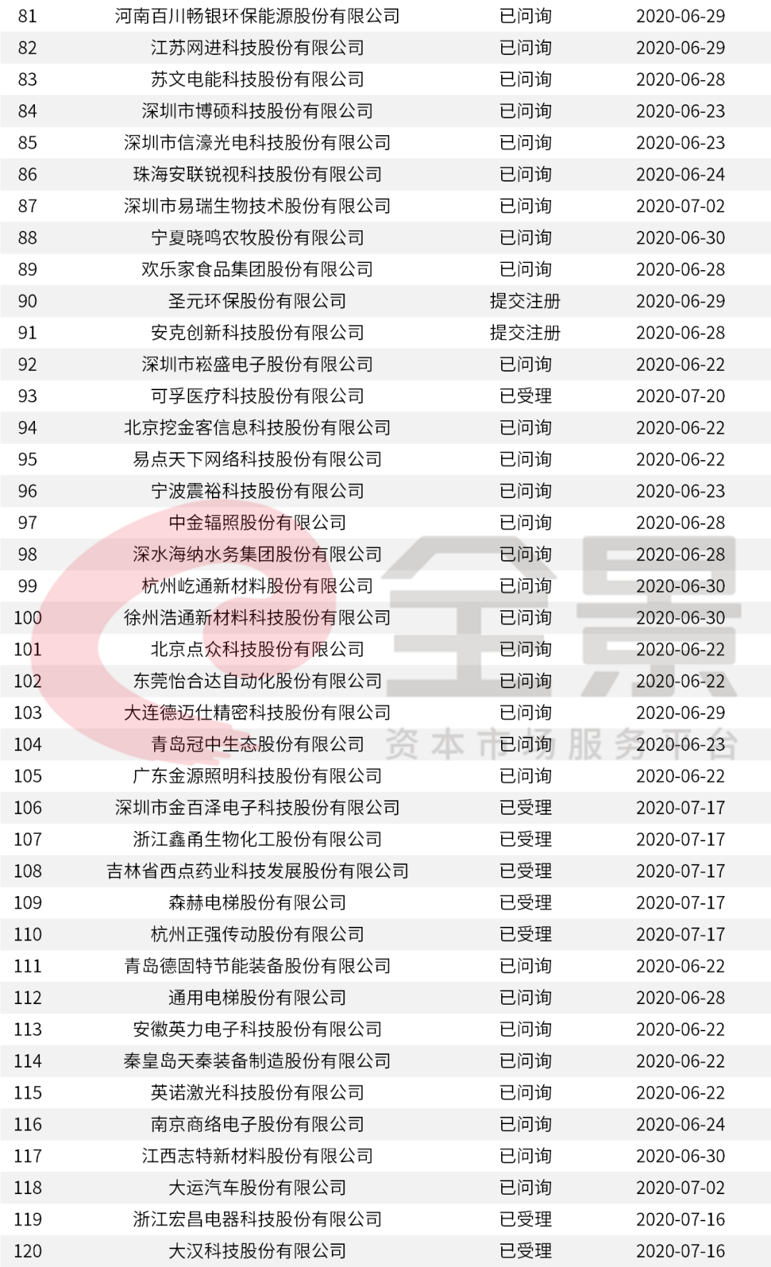 重磅！證監會傳來大消息，創業板漲跌幅20%要來了（附最新IPO排隊名單） 財經 第22張