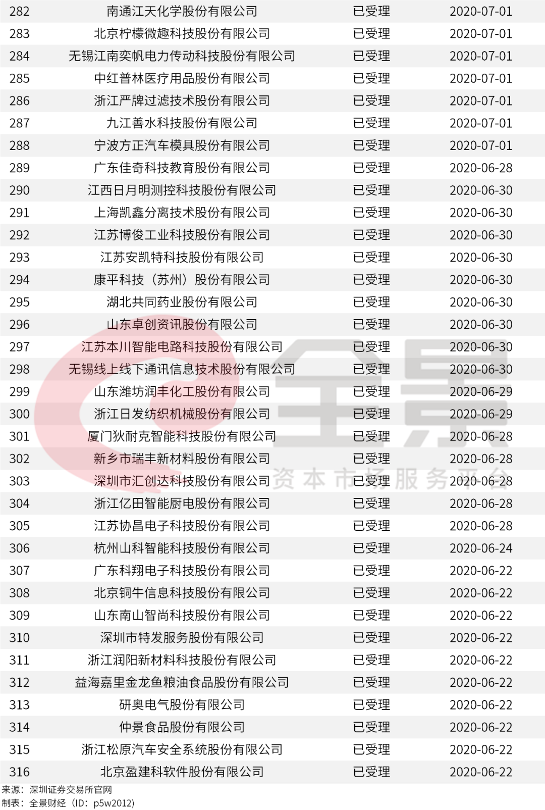 重磅！證監會傳來大消息，創業板漲跌幅20%要來了（附最新IPO排隊名單） 財經 第27張