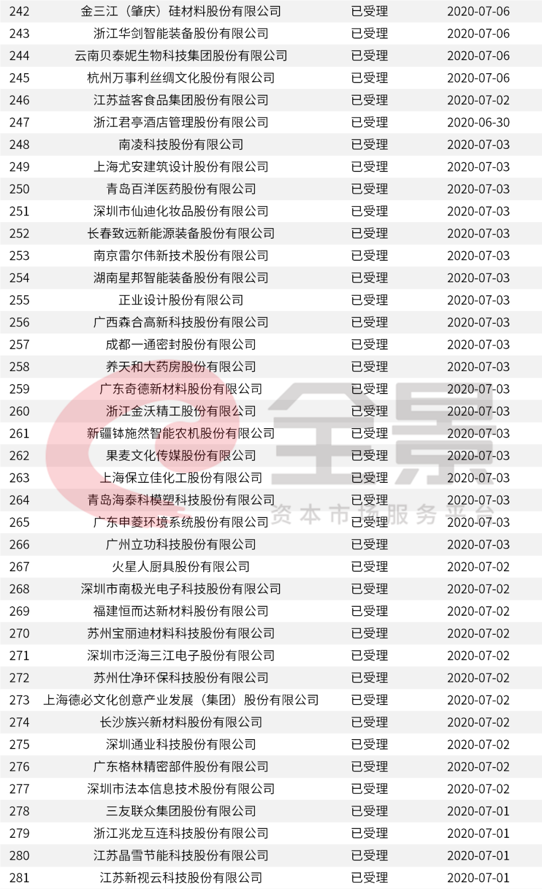 重磅！證監會傳來大消息，創業板漲跌幅20%要來了（附最新IPO排隊名單） 財經 第26張