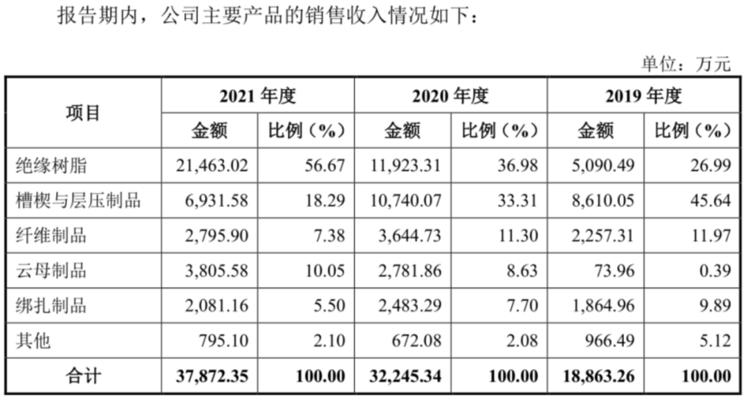 博菲电气：募资3倍扩产 利润大增2倍！国产电气绝缘领军企业正在爆发丨-第4张图片-奈飞网