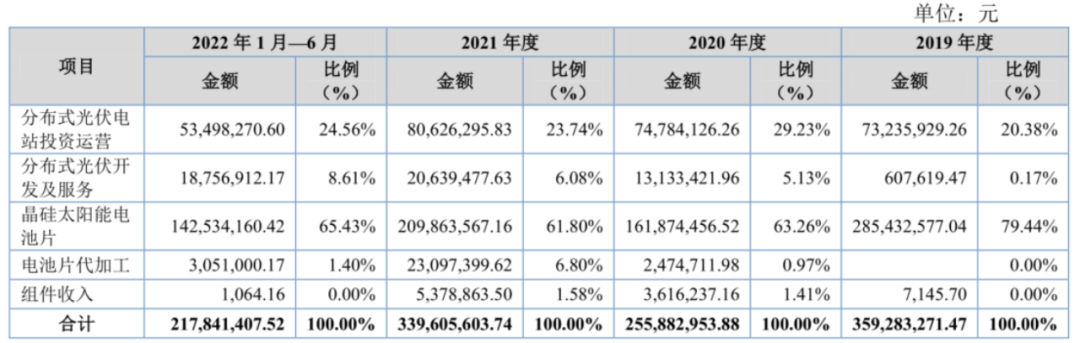 艾能聚：以晶硅电池片切入分布式电站 多赛道享受光伏大风口红利丨-第5张图片-奈飞网