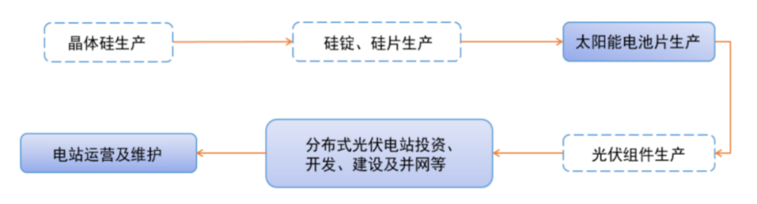 艾能聚：以晶硅电池片切入分布式电站 多赛道享受光伏大风口红利丨-第3张图片-奈飞网