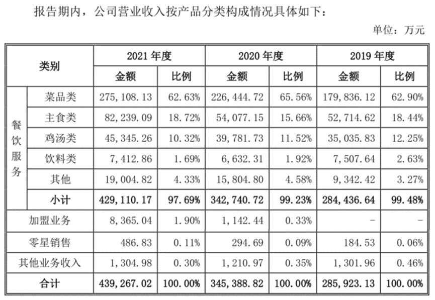 省外扩张持续亏损 品牌形象遭遇舆论风暴 本有望冲击“中式肯德基”的老乡鸡该何去何从？丨-第3张图片-奈飞网