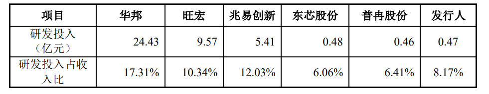 恒烁股份：净利增速从+900%到-15%背后，研发短板、技术授权、白牌客户问题不断暴露 | -第6张图片-奈飞网