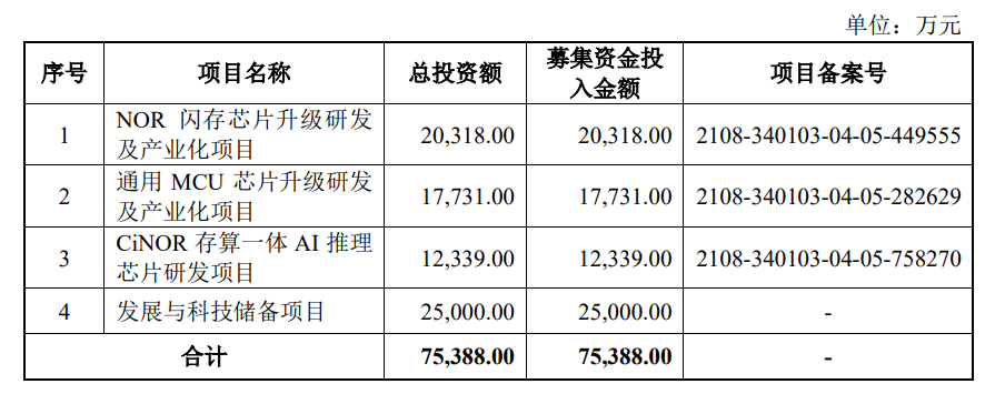 恒烁股份：净利增速从+900%到-15%背后，研发短板、技术授权、白牌客户问题不断暴露 | 