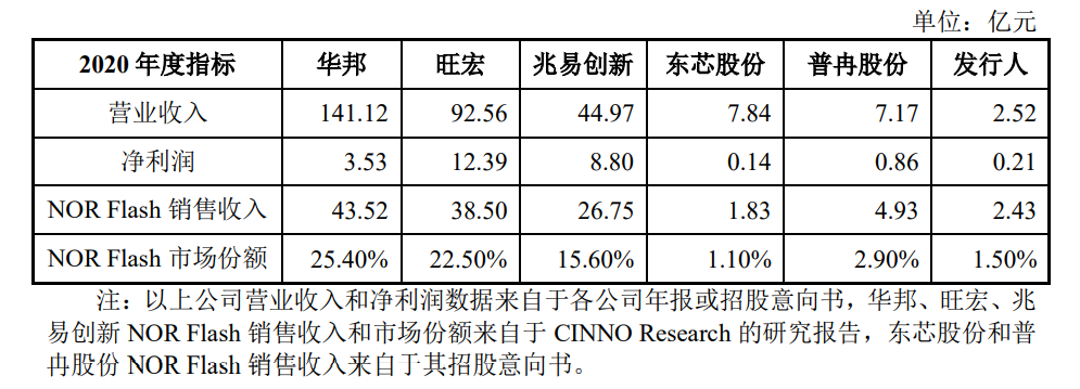 恒烁股份：净利增速从+900%到-15%背后，研发短板、技术授权、白牌客户问题不断暴露 | -第5张图片-奈飞网