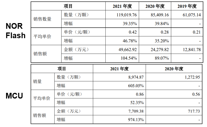 恒烁股份：净利增速从+900%到-15%背后，研发短板、技术授权、白牌客户问题不断暴露 | -第3张图片-奈飞网