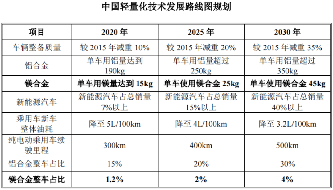 星源卓镁：镁合金高端专注者登陆资本市场丨-第8张图片-奈飞网