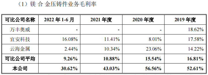 星源卓镁：镁合金高端专注者登陆资本市场丨-第6张图片-奈飞网