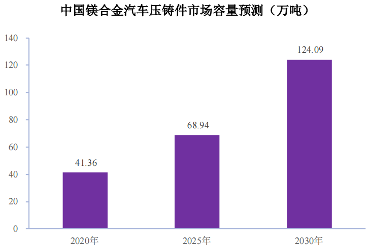 星源卓镁：镁合金高端专注者登陆资本市场丨-第9张图片-奈飞网