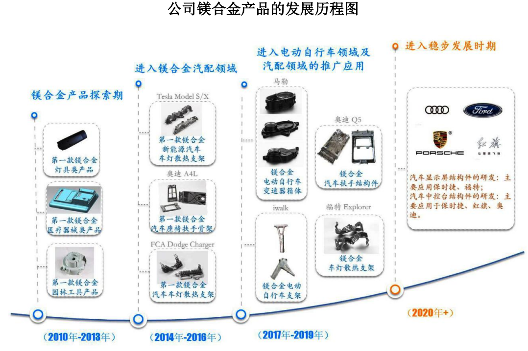 星源卓镁：镁合金高端专注者登陆资本市场丨-第2张图片-奈飞网