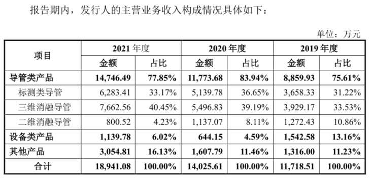 微电生理：市占率不到寡头1/30 亏损不断产能使用还不过半 又要募10亿扩产？ | -第3张图片-奈飞网