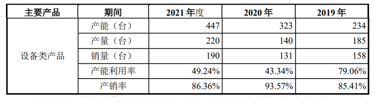 微电生理：市占率不到寡头1/30 亏损不断产能使用还不过半 又要募10亿扩产？ | -第6张图片-奈飞网