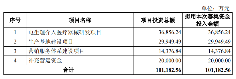 微电生理：市占率不到寡头1/30 亏损不断产能使用还不过半 又要募10亿扩产？ | -第1张图片-奈飞网