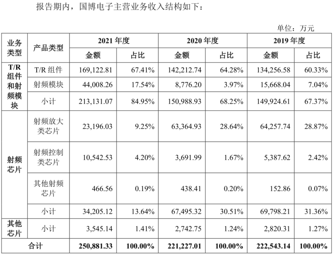 国博电子：拿下有源相控阵T/R组件最大军品供应平台 未来仍需披荆斩棘？-第7张图片-奈飞网