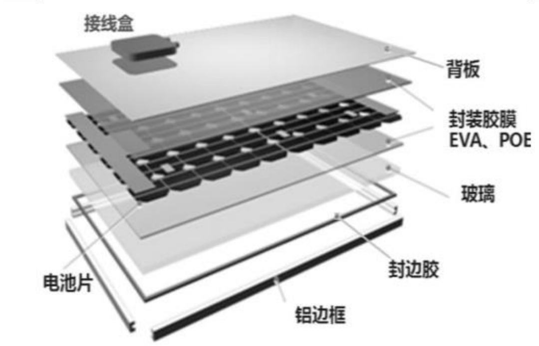 POE胶膜：光伏电池技术升级绕不开的核心辅材 已经迎来登上主位的时机丨黄金眼