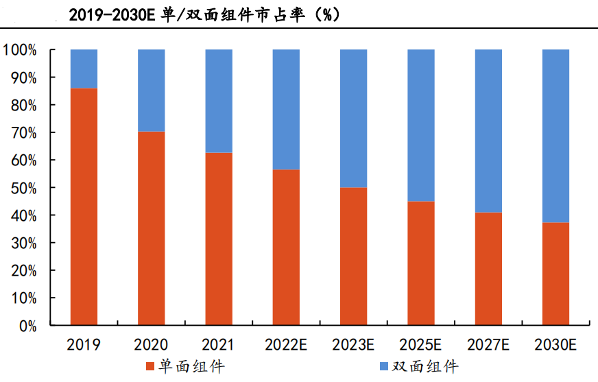 POE胶膜：光伏电池技术升级绕不开的核心辅材 已经迎来登上主位的时机丨黄金眼-第3张图片-奈飞网