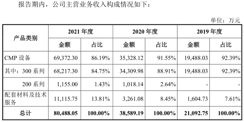 过度乐观？2021扣非净利涨6.8倍、实控人清华大学的华海清科 IPO募资超了预期2.5倍丨-第4张图片-奈飞网
