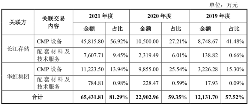 过度乐观？2021扣非净利涨6.8倍、实控人清华大学的华海清科 IPO募资超了预期2.5倍丨-第9张图片-奈飞网