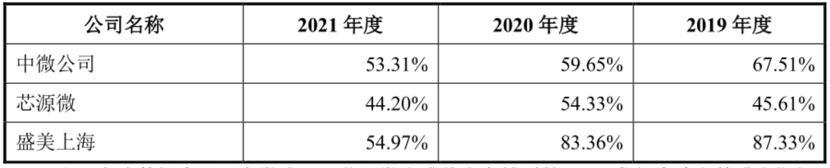 过度乐观？2021扣非净利涨6.8倍、实控人清华大学的华海清科 IPO募资超了预期2.5倍丨-第8张图片-奈飞网