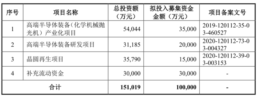 过度乐观？2021扣非净利涨6.8倍、实控人清华大学的华海清科 IPO募资超了预期2.5倍丨-第3张图片-奈飞网