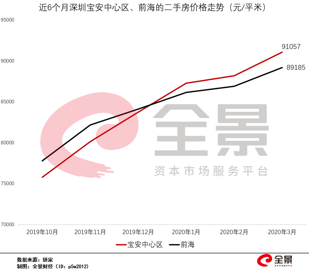 深圳房价3月全国涨幅第一 逼近70000大关 证券时报网