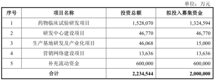 募资200亿完成三地上市 2020年巨亏114亿的百济神州正迎业绩拐点？丨-第3张图片-奈飞网