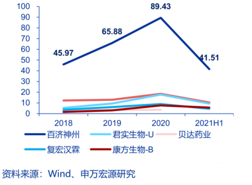 募资200亿完成三地上市 2020年巨亏114亿的百济神州正迎业绩拐点？丨-第8张图片-奈飞网