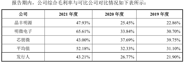2021年净利飙升5.2倍 必易微冲刺科创板效益再攀升丨-第7张图片-奈飞网