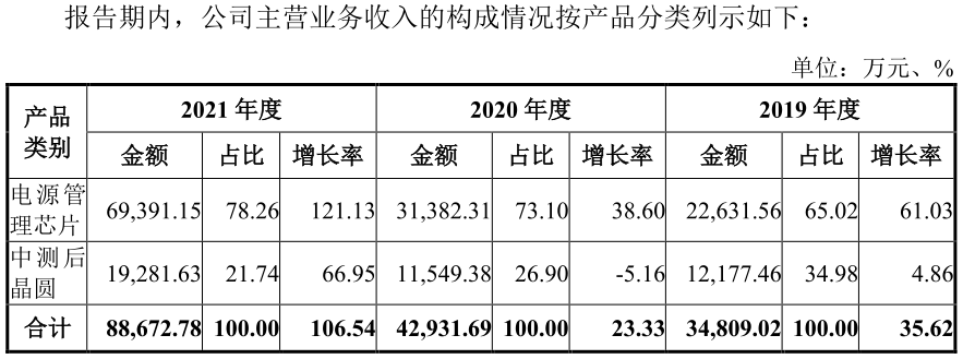 2021年净利飙升5.2倍 必易微冲刺科创板效益再攀升丨-第3张图片-奈飞网