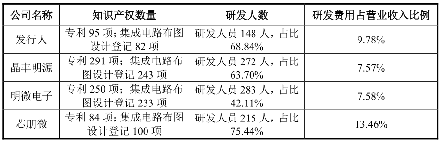 2021年净利飙升5.2倍 必易微冲刺科创板效益再攀升丨-第11张图片-奈飞网