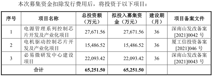 2021年净利飙升5.2倍 必易微冲刺科创板效益再攀升丨-第2张图片-奈飞网