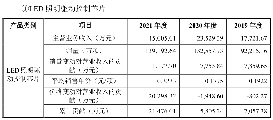 2021年净利飙升5.2倍 必易微冲刺科创板效益再攀升丨-第6张图片-奈飞网