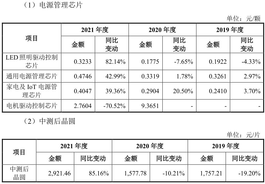 2021年净利飙升5.2倍 必易微冲刺科创板效益再攀升丨-第5张图片-奈飞网