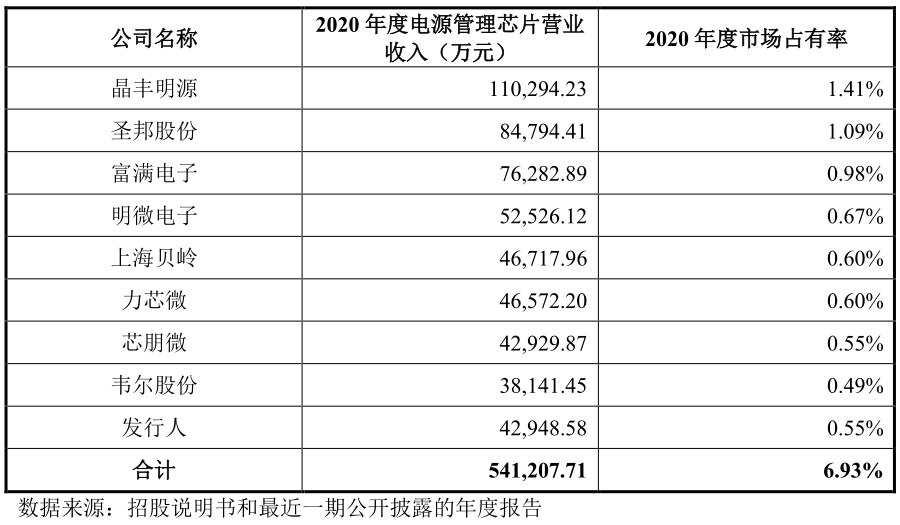 2021年净利飙升5.2倍 必易微冲刺科创板效益再攀升丨-第10张图片-奈飞网