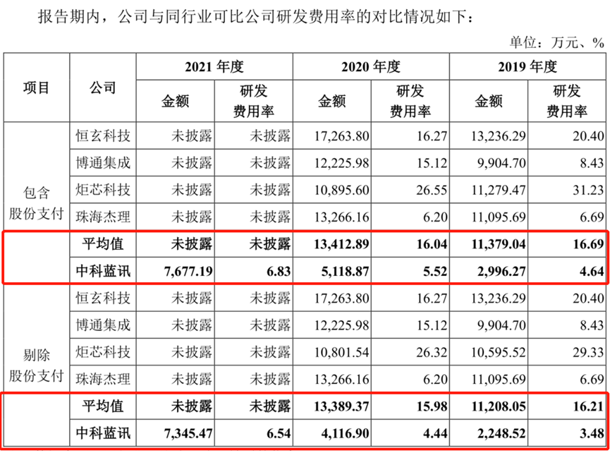 中科蓝讯：业绩急转直下 研发费用率仅为均值1/3的行业老二水分有多大？-第10张图片-奈飞网