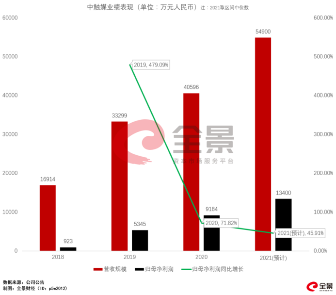 成败皆萧何？背靠全球第一、政策红利当头引领业绩爆发 却让中触媒走入了窘境丨-第6张图片-奈飞网